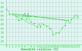 Courbe de l'humidit relative pour Madrid / Barajas (Esp)