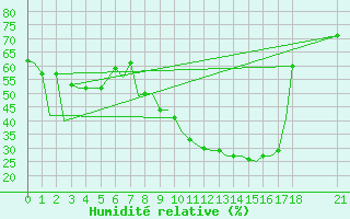 Courbe de l'humidit relative pour Torino / Caselle