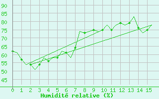 Courbe de l'humidit relative pour Townsville Amo