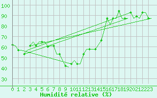 Courbe de l'humidit relative pour Pula Aerodrome