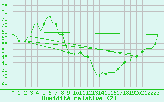 Courbe de l'humidit relative pour Bergamo / Orio Al Serio