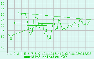 Courbe de l'humidit relative pour Oostende (Be)