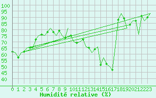Courbe de l'humidit relative pour Sandane / Anda
