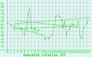 Courbe de l'humidit relative pour Faro / Aeroporto