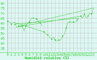 Courbe de l'humidit relative pour Wien / Schwechat-Flughafen