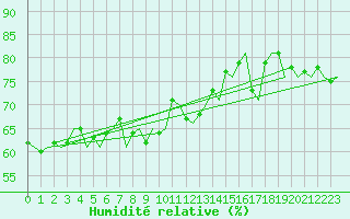Courbe de l'humidit relative pour Platform K14-fa-1c Sea