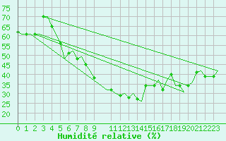Courbe de l'humidit relative pour Treviso / S. Angelo