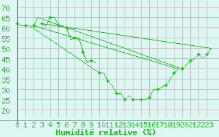 Courbe de l'humidit relative pour Enfidha Hammamet