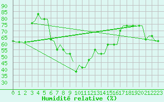 Courbe de l'humidit relative pour Rhodes Airport