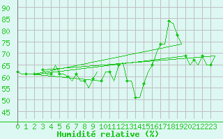 Courbe de l'humidit relative pour Gnes (It)