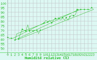 Courbe de l'humidit relative pour Le Goeree