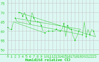 Courbe de l'humidit relative pour Euro Platform
