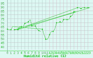 Courbe de l'humidit relative pour Napoli / Capodichino