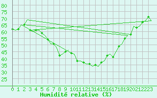 Courbe de l'humidit relative pour Maastricht / Zuid Limburg (PB)