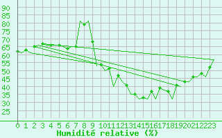 Courbe de l'humidit relative pour Madrid / Barajas (Esp)