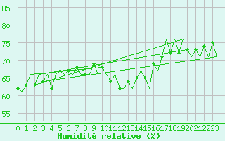 Courbe de l'humidit relative pour Euro Platform