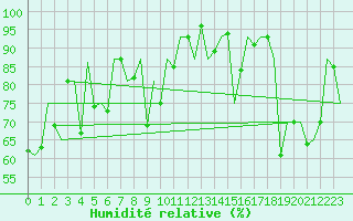 Courbe de l'humidit relative pour Le Goeree