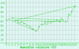 Courbe de l'humidit relative pour Lulea / Kallax