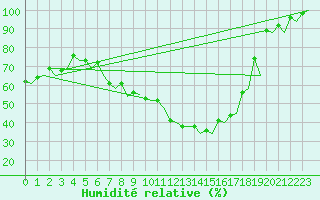 Courbe de l'humidit relative pour Genve (Sw)