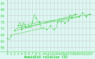 Courbe de l'humidit relative pour Platform J6-a Sea