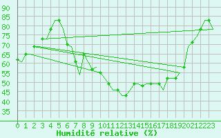Courbe de l'humidit relative pour Milano / Malpensa