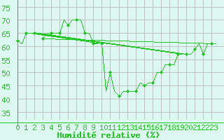 Courbe de l'humidit relative pour Gnes (It)