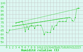 Courbe de l'humidit relative pour Mineral'Nye Vody