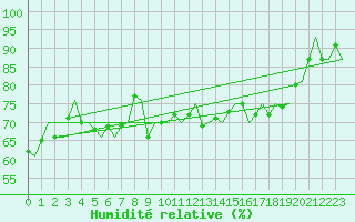 Courbe de l'humidit relative pour Platform K13-A