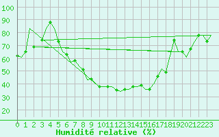 Courbe de l'humidit relative pour Ronchi Dei Legionari