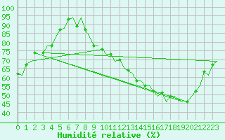 Courbe de l'humidit relative pour Castres-Mazamet (81)
