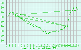 Courbe de l'humidit relative pour Borlange