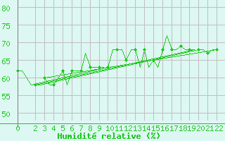 Courbe de l'humidit relative pour Olbia / Costa Smeralda