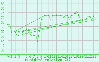 Courbe de l'humidit relative pour Gnes (It)