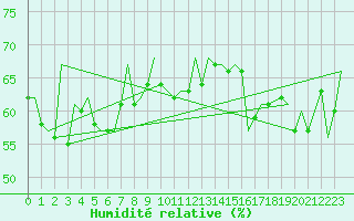 Courbe de l'humidit relative pour Mehamn
