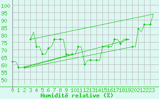 Courbe de l'humidit relative pour Kerkyra Airport