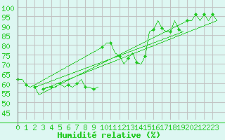Courbe de l'humidit relative pour Holzdorf