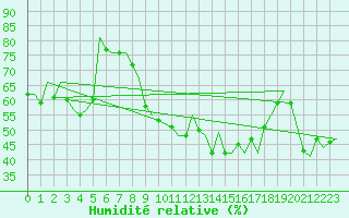 Courbe de l'humidit relative pour Huesca (Esp)