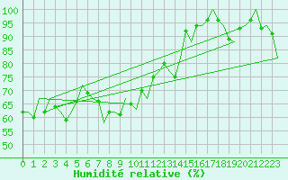 Courbe de l'humidit relative pour Platform A12-cpp Sea