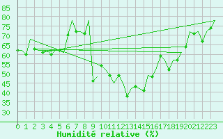 Courbe de l'humidit relative pour Samedam-Flugplatz