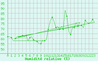 Courbe de l'humidit relative pour Rheine-Bentlage