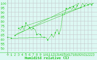 Courbe de l'humidit relative pour Uppsala