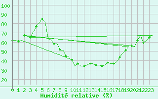 Courbe de l'humidit relative pour Milan (It)