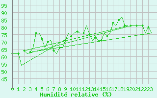 Courbe de l'humidit relative pour Platform Awg-1 Sea