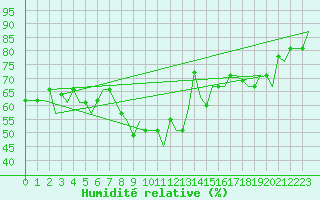 Courbe de l'humidit relative pour Roma Fiumicino