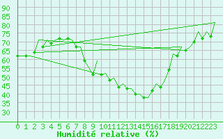 Courbe de l'humidit relative pour Erfurt-Bindersleben