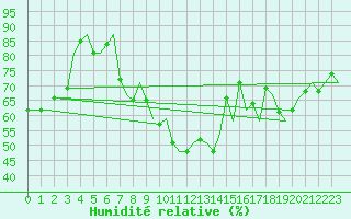Courbe de l'humidit relative pour Reggio Calabria