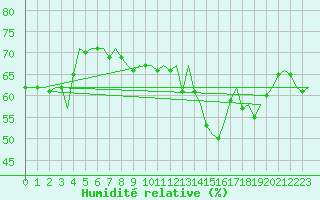 Courbe de l'humidit relative pour Cork Airport