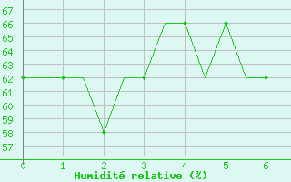 Courbe de l'humidit relative pour Madrid / Cuatro Vientos