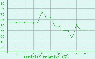 Courbe de l'humidit relative pour Pecs / Pogany