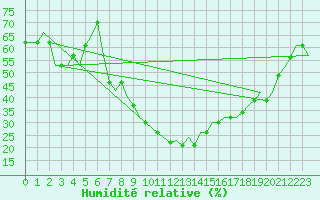 Courbe de l'humidit relative pour Logrono (Esp)